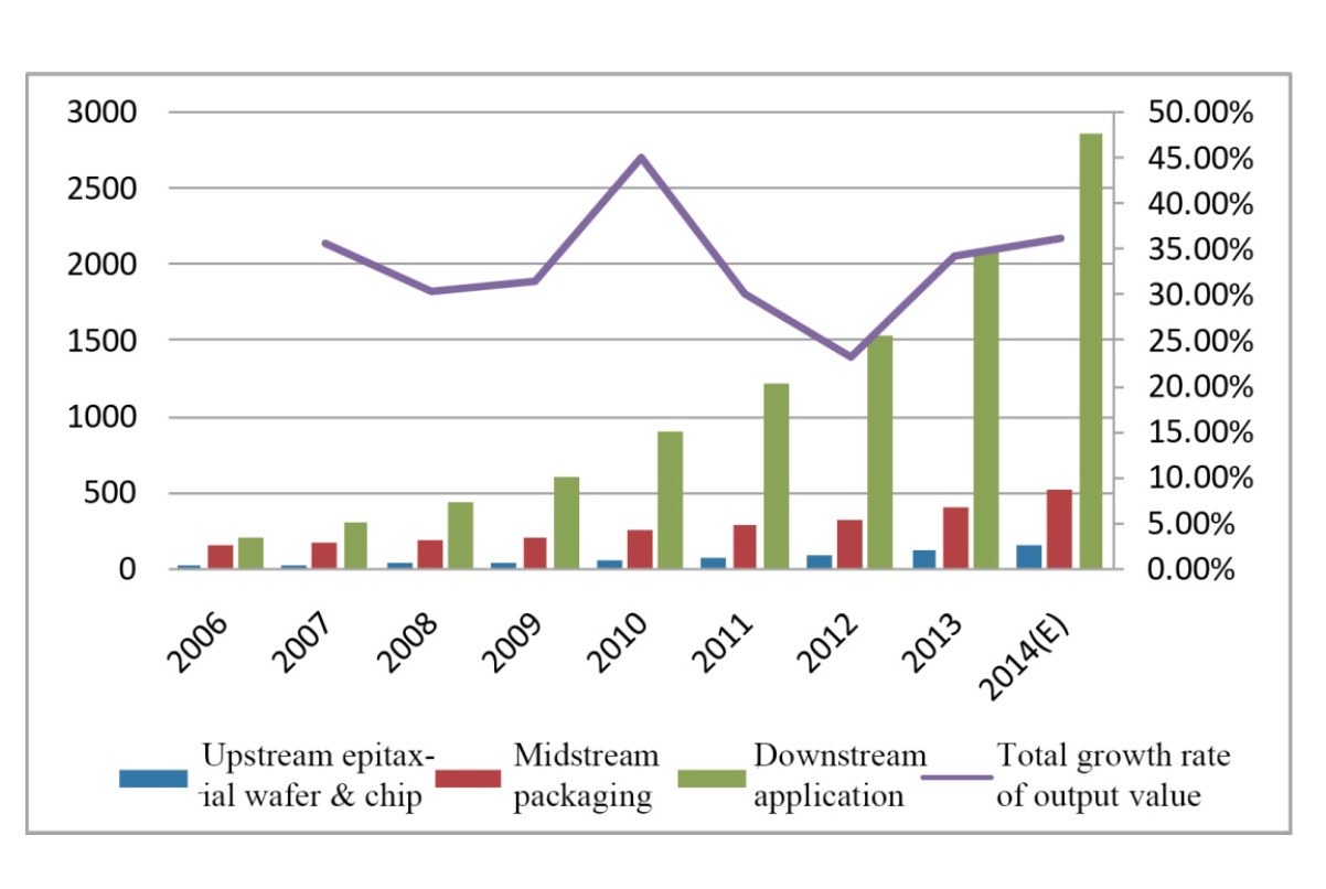 Overview of the Data and Development of Solid State Lighting Industry